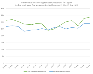 Apprenticeships intermediate and advanced vacancies chart