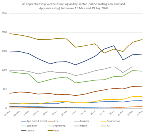 Apprenticeships vacancies by sector chart