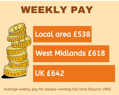 Image showing bar chart with average weekly pay for 'local area' West Midlands and UK. There is a graphic of a pile of coins